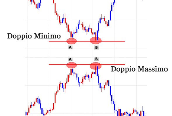 Doppio minimo nel forex
