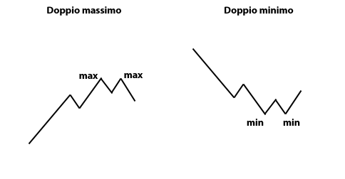 Doppio minimo nel forex