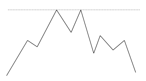 Doppio minimo nel forex