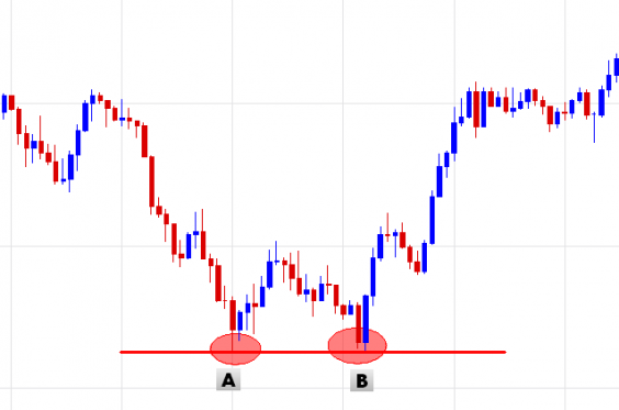 Doppio minimo nel forex