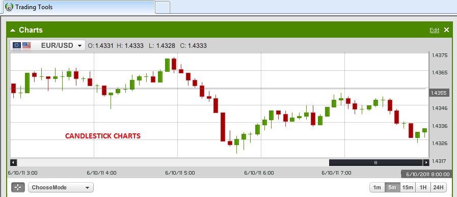 Grafico candela forex