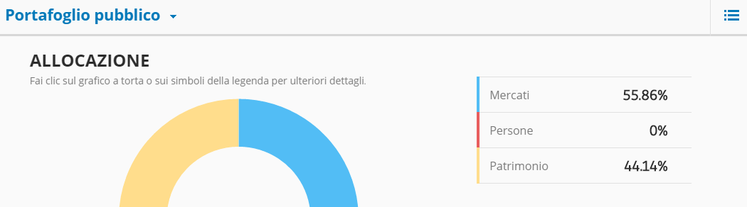 grafico allocazione eToro