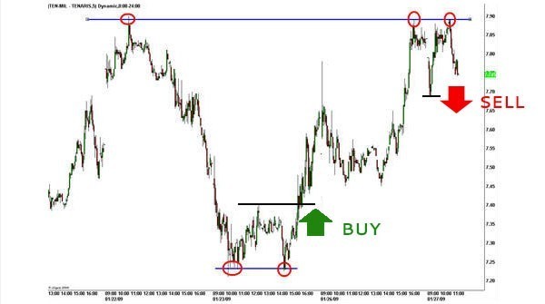 Doppio minimo nel forex