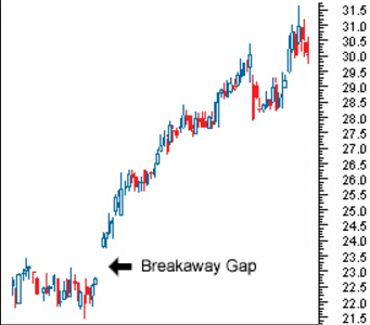 breakaway-gap