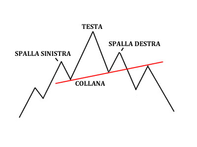 Testa e spalla forex