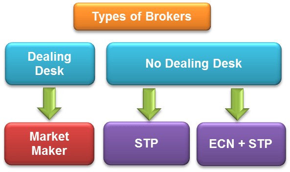 Broker ECN significato